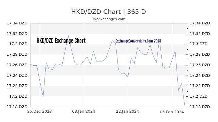 HKD to DZD Chart 1 Year