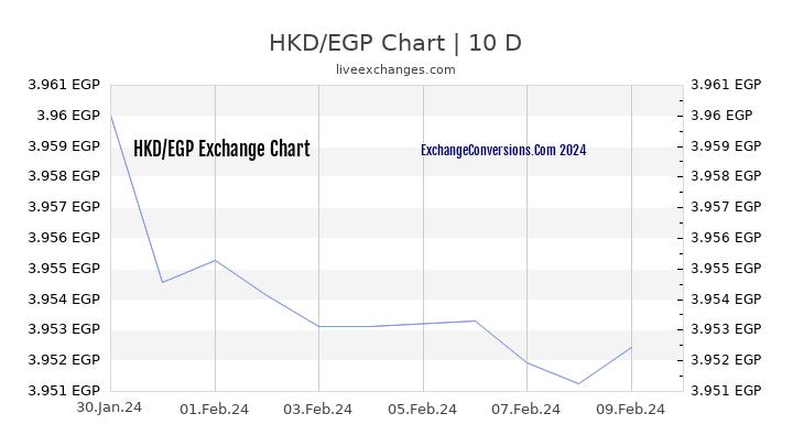 HKD to EGP Chart Today