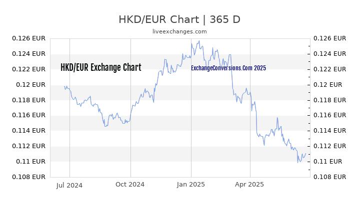 HKD To EUR Charts today 6 Months 1 Year 5 Years 