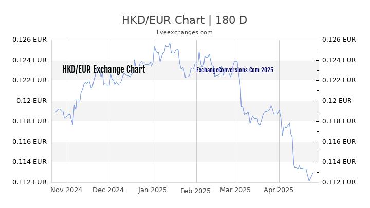 HKD to EUR Currency Converter Chart