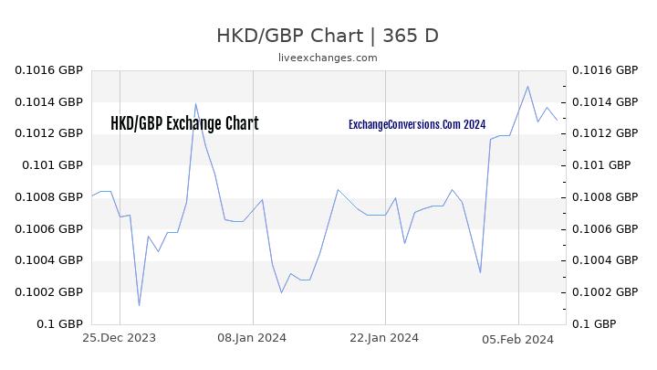 HKD to GBP Chart 1 Year