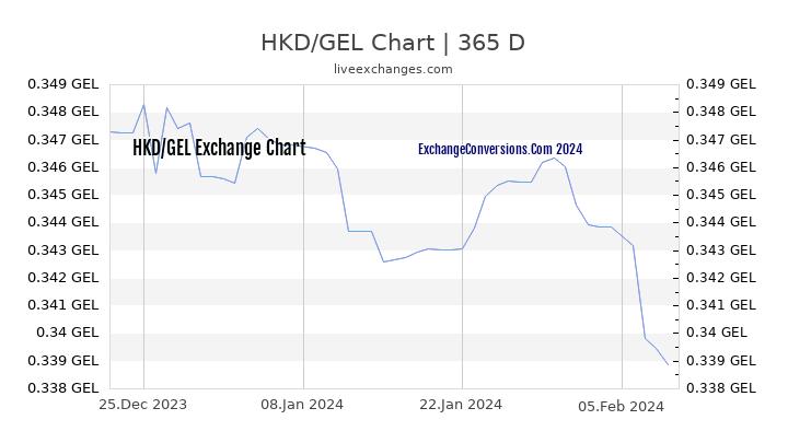 HKD to GEL Chart 1 Year