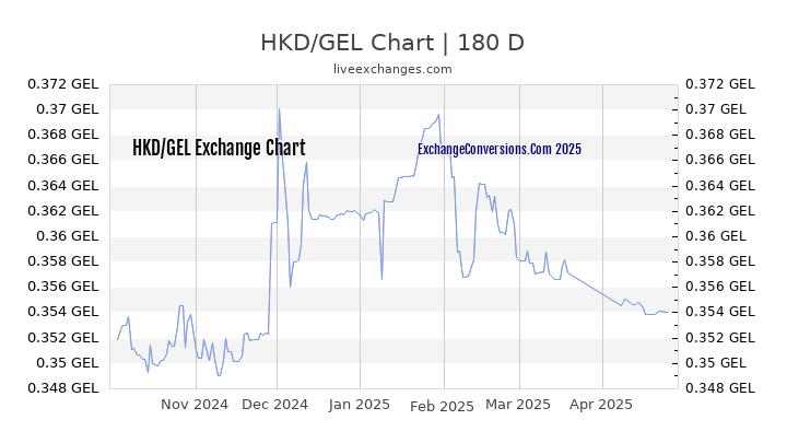 HKD to GEL Currency Converter Chart