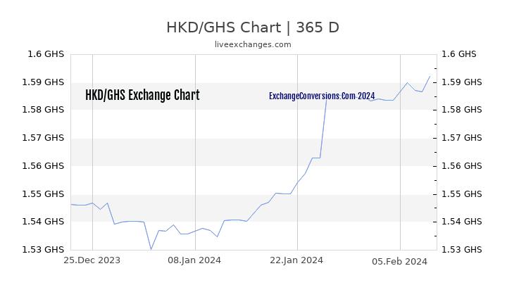 HKD to GHS Chart 1 Year