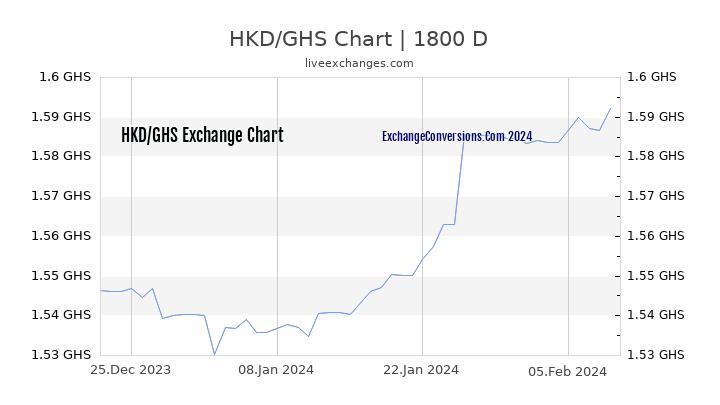 HKD to GHS Chart 5 Years