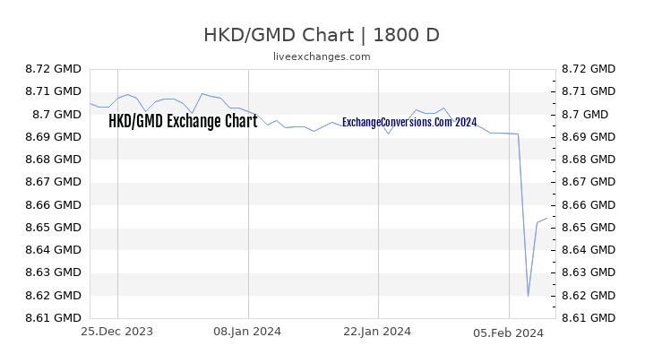 HKD to GMD Chart 5 Years