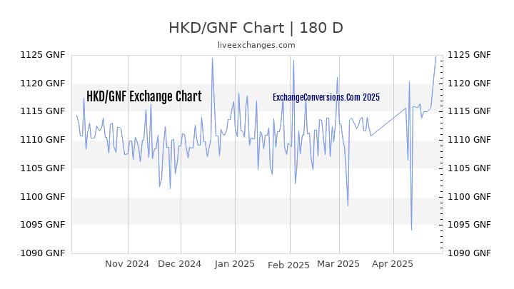 HKD to GNF Currency Converter Chart