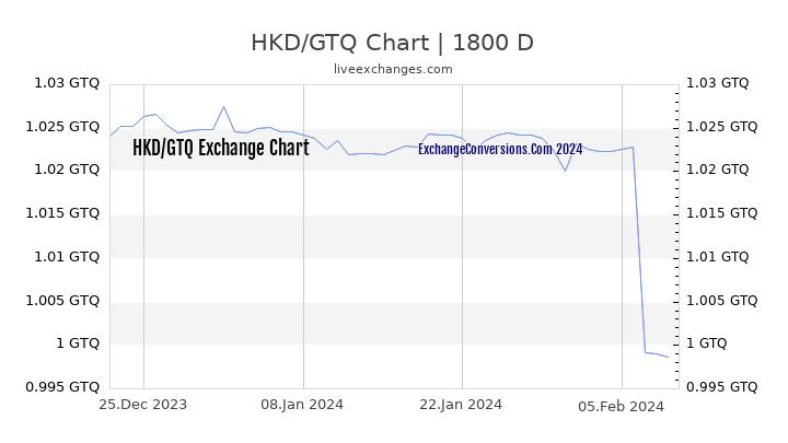 HKD to GTQ Chart 5 Years