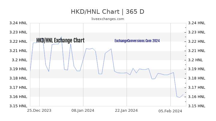 HKD to HNL Chart 1 Year