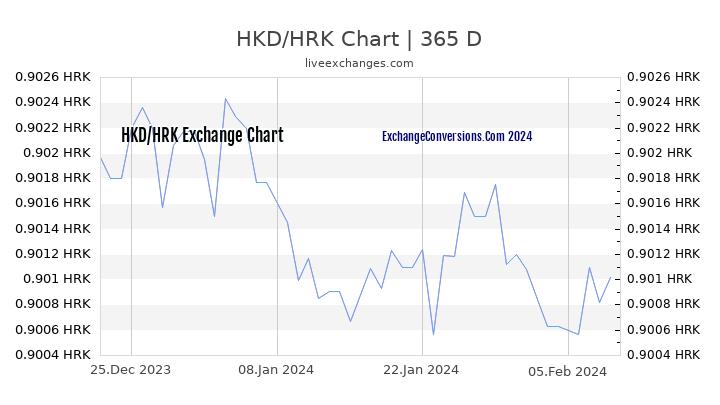HKD to HRK Chart 1 Year