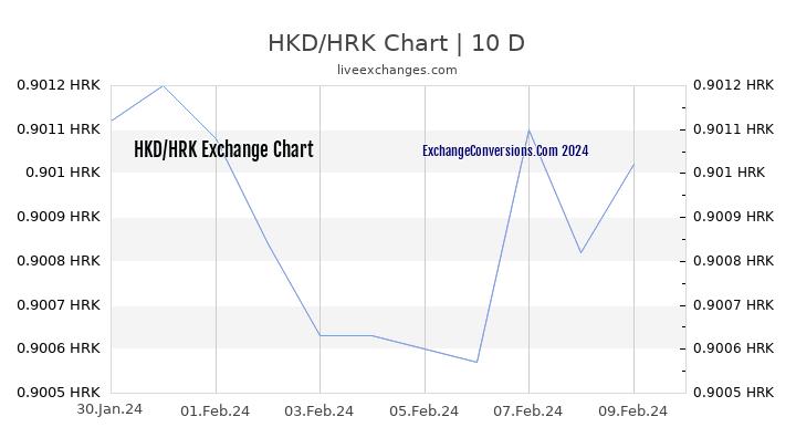 HKD to HRK Chart Today