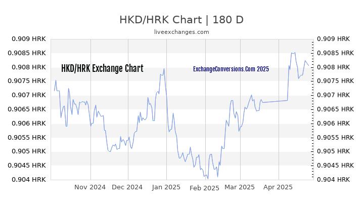 Aud To Croatian Kuna Chart