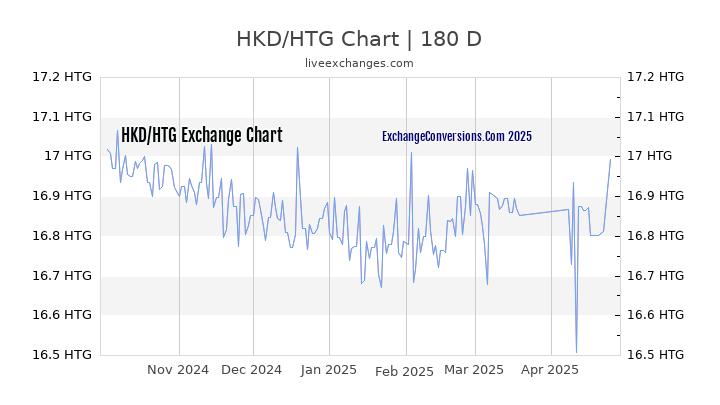 HKD to HTG Currency Converter Chart