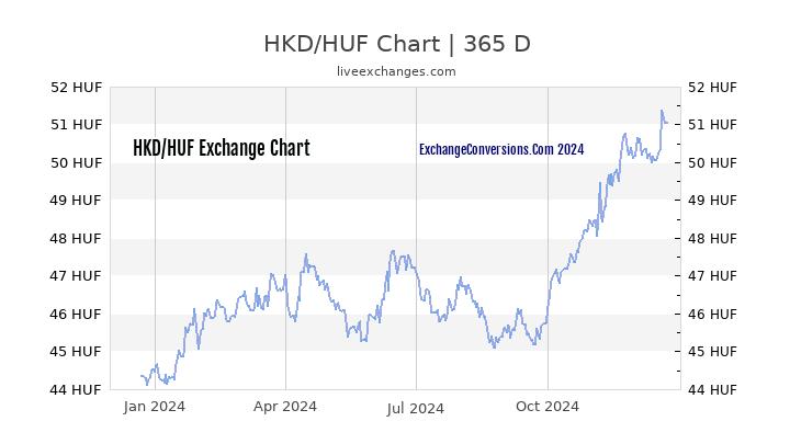 HKD to HUF Chart 1 Year