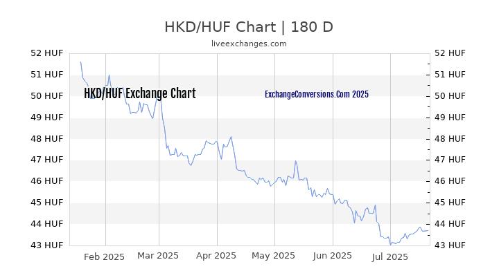 HKD to HUF Chart 20 Years