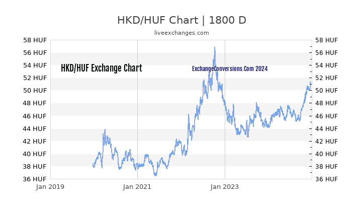 HKD to HUF Chart 5 Years