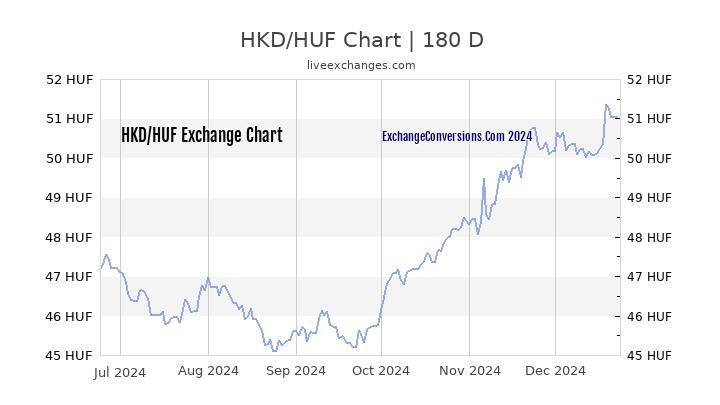 HKD to HUF Chart 6 Months