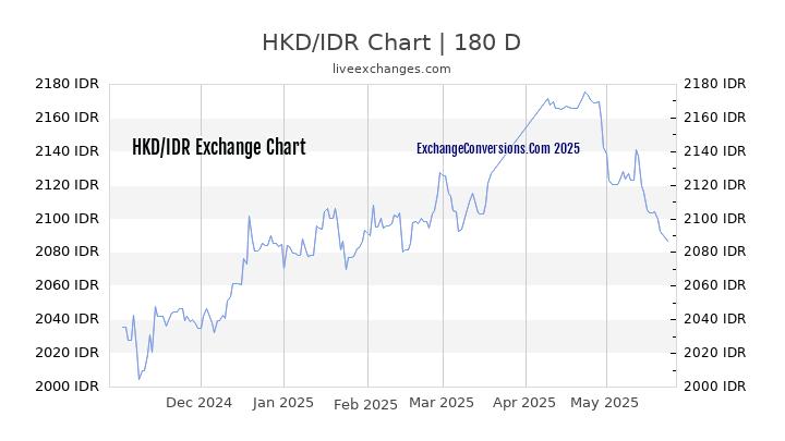 HKD to IDR Currency Converter Chart