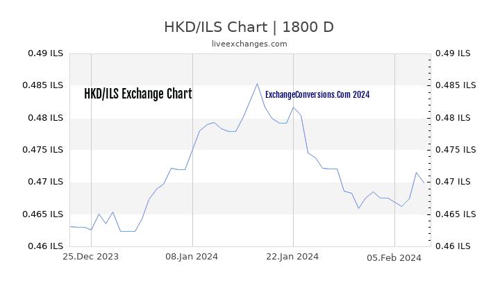 HKD to ILS Chart 5 Years
