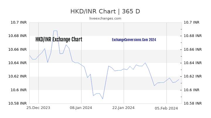 HKD to INR Chart 1 Year