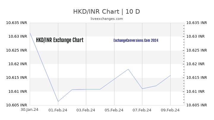 HKD to INR Chart Today