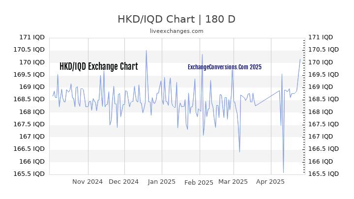 Iraqi Dinar Value Chart