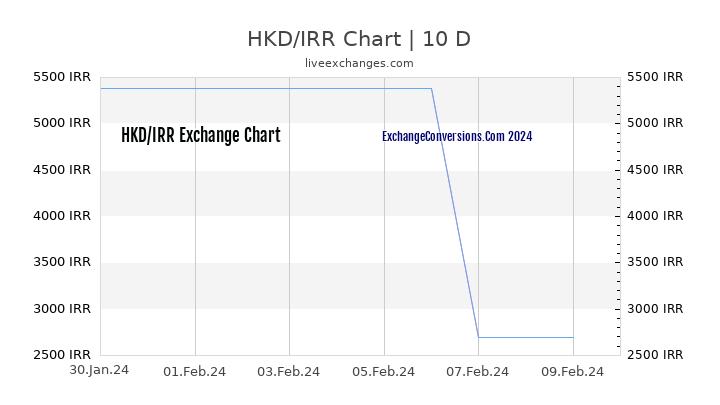 HKD to IRR Chart Today