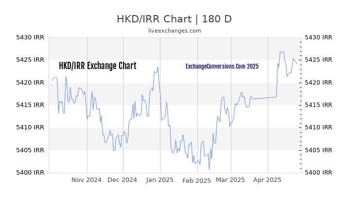 HKD to IRR Currency Converter Chart