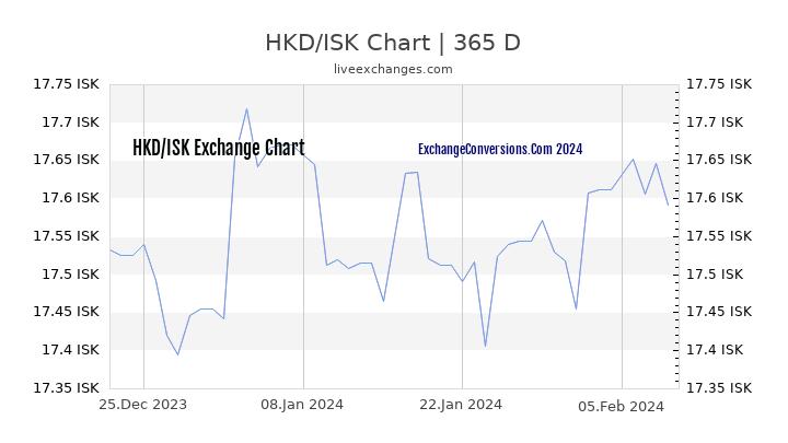 HKD to ISK Chart 1 Year