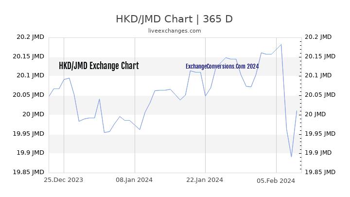 HKD to JMD Chart 1 Year