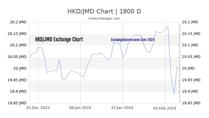 HKD to JMD Chart 5 Years