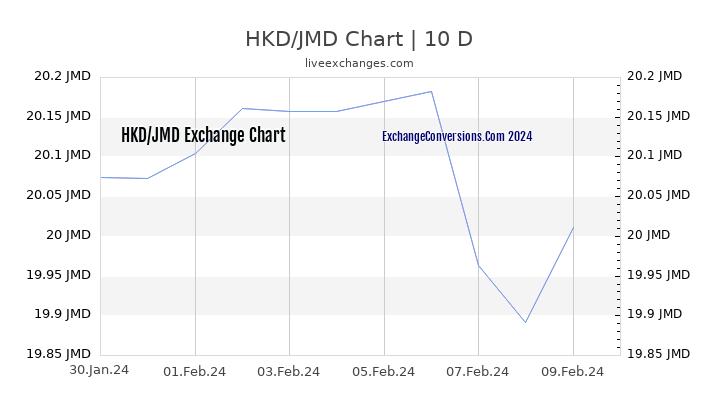 HKD to JMD Chart Today