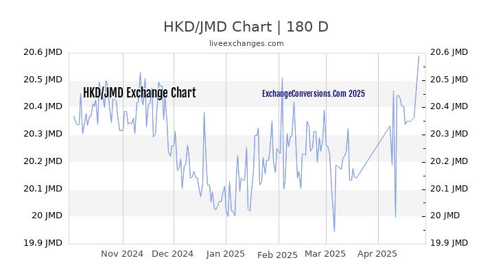 HKD to JMD Currency Converter Chart