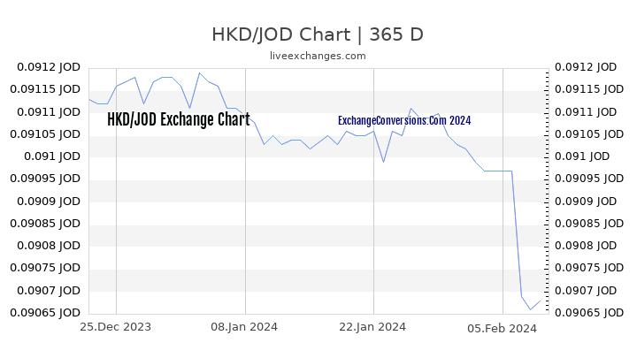 HKD to JOD Chart 1 Year
