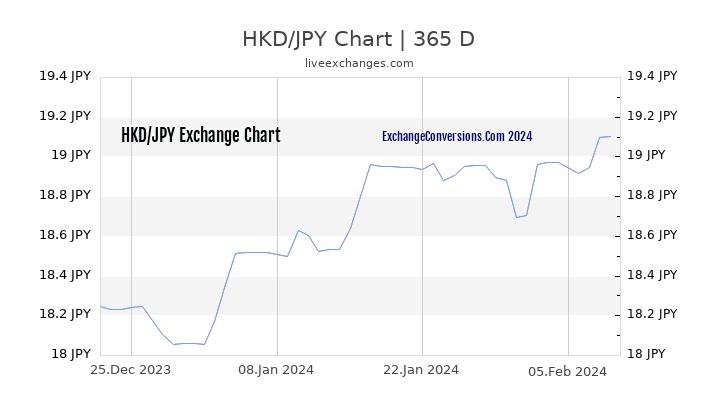 HKD to JPY Chart 1 Year