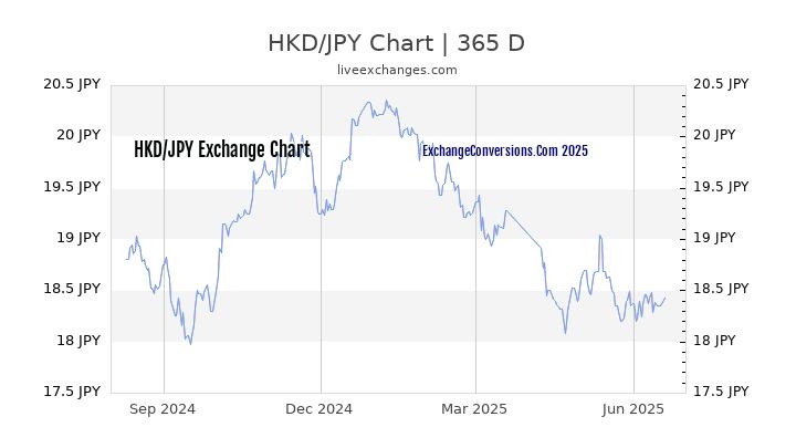 HKD To JPY Charts today 6 Months 1 Year 5 Years 