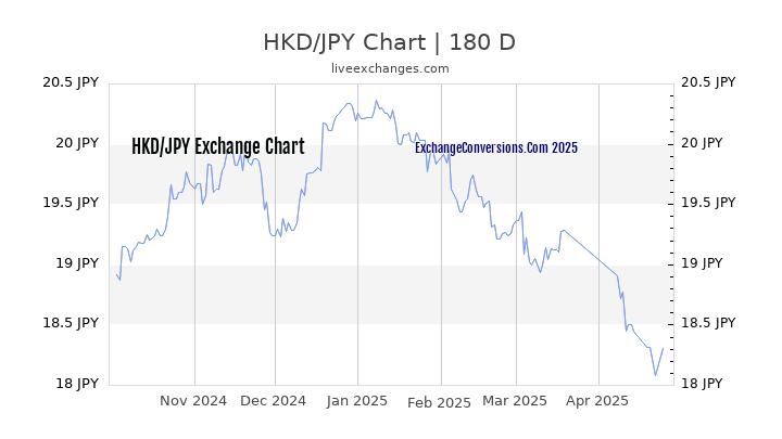 HKD to JPY Currency Converter Chart