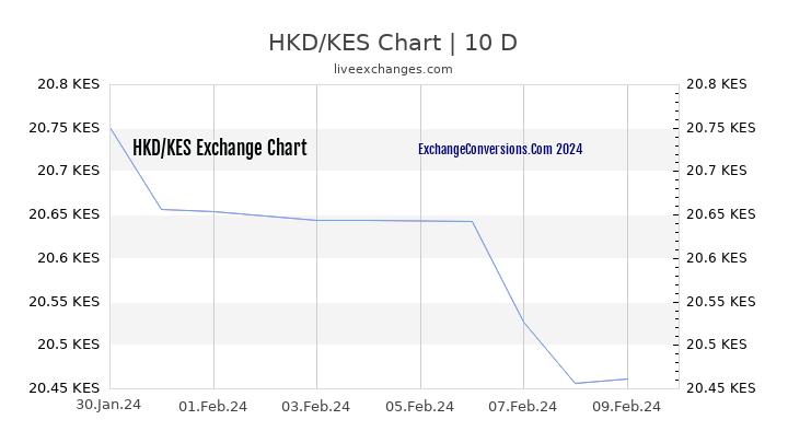 HKD to KES Chart Today