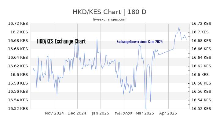 HKD to KES Currency Converter Chart