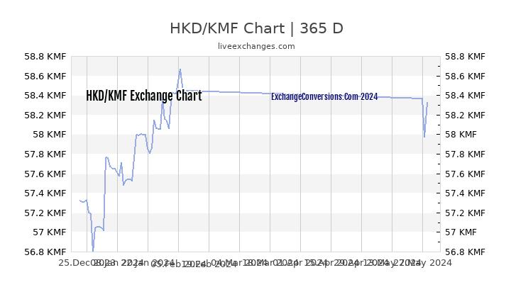 HKD to KMF Chart 1 Year