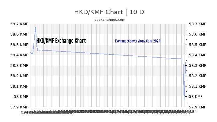 HKD to KMF Chart Today