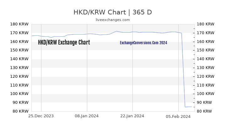 HKD to KRW Chart 1 Year