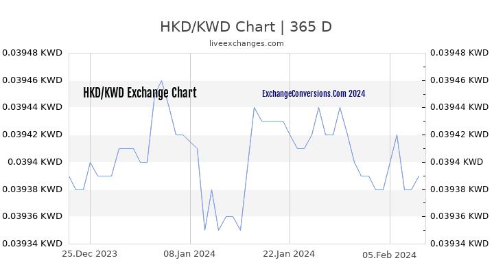 HKD to KWD Chart 1 Year