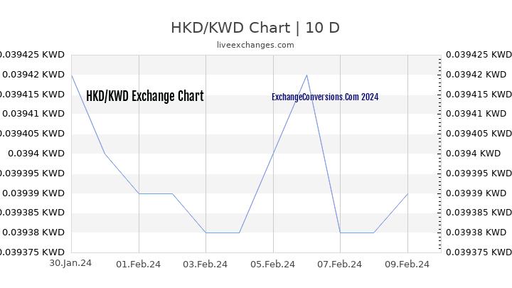 HKD to KWD Chart Today