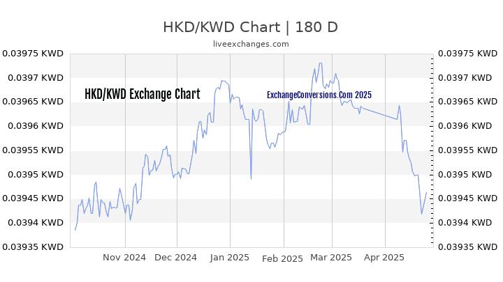 HKD to KWD Currency Converter Chart