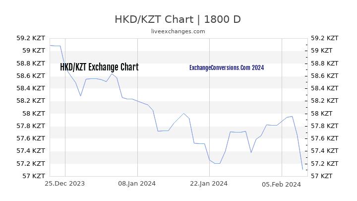 HKD to KZT Chart 5 Years