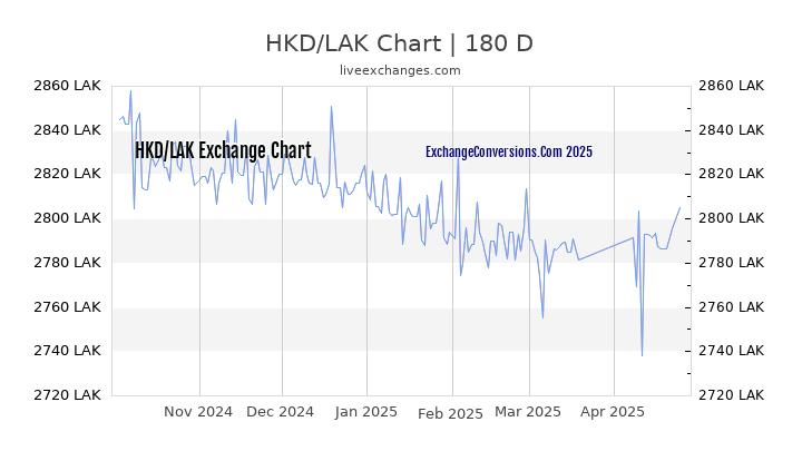 HKD to LAK Currency Converter Chart