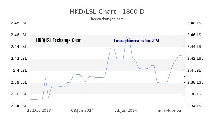 HKD to LSL Chart 5 Years