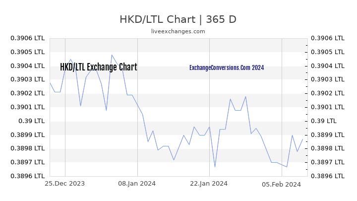 HKD to LTL Chart 1 Year