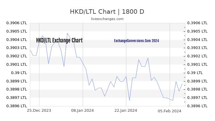 HKD to LTL Chart 5 Years